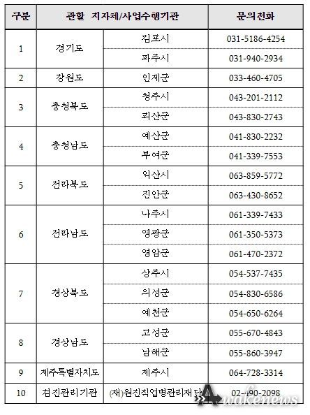 여성농업인 특수건강검진사업 대상 지자체