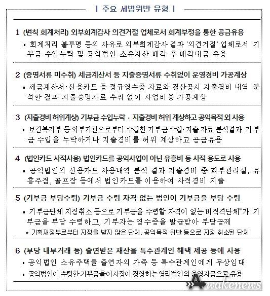 주요 세법위반 유형
