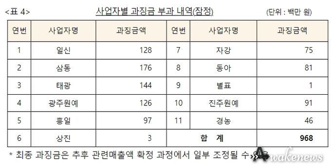 사업자별 과징금 부과 내역(잠정)
