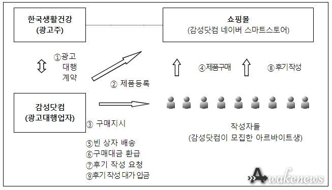 한국생활건강과 감성닷컴의 빈 박스 마케팅 프로세스