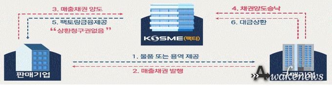 중소기업 매출채권팩토링 사업 구조