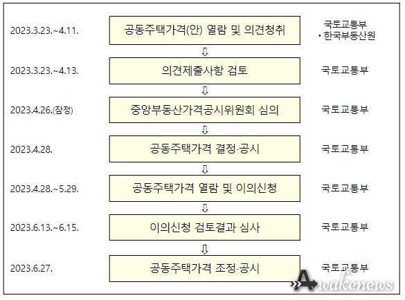 '23년 공동주택 공시가격 주요일정