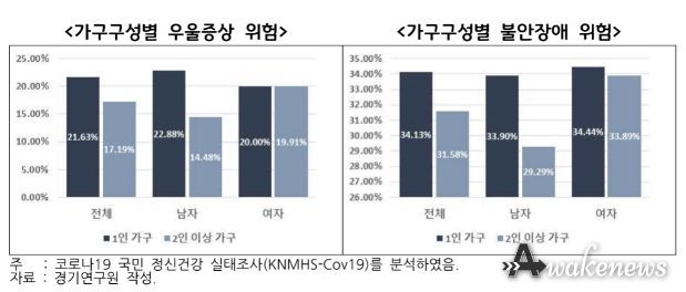 가구구성별 우울증상 위험_가구구성별 불안장애 위험