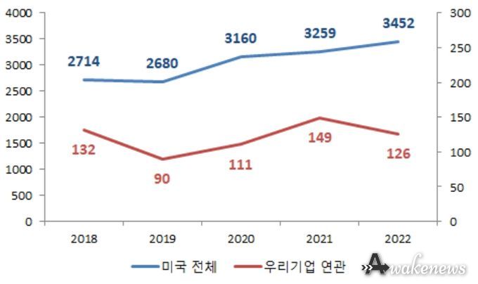 우리기업 대상 NPE 특허소송 현황 (’18~’22, 美 1심 기준)