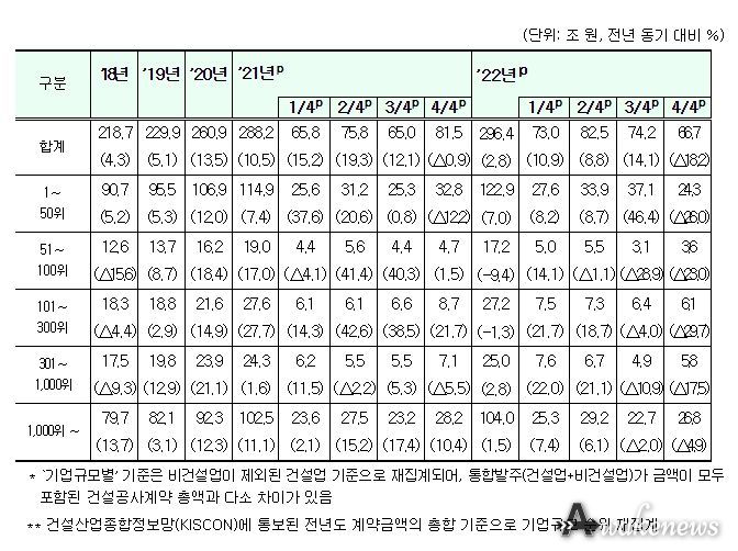 기업규모별 건설공사 계약액