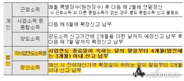 관할 지자체에 신고·납부