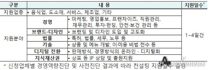 컨설팅 지원업종 및 지원분야