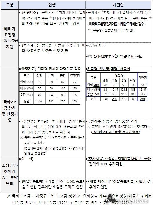 전년도 대비 전기이륜차 보조금 개편내용