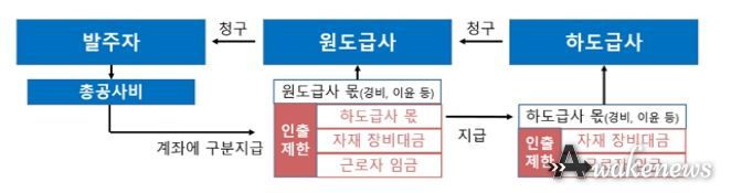 대금지급시스템을 통한 대금지급 흐름도