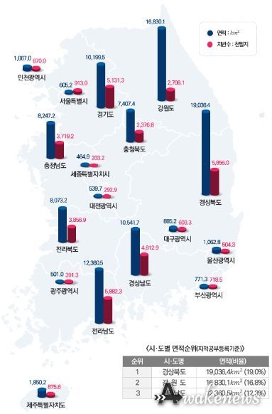 시도별 면적 및 지번 현황