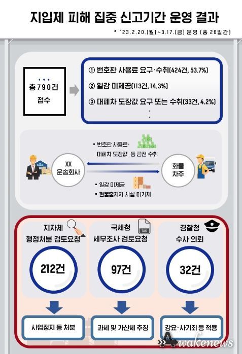 지입제 피해사례