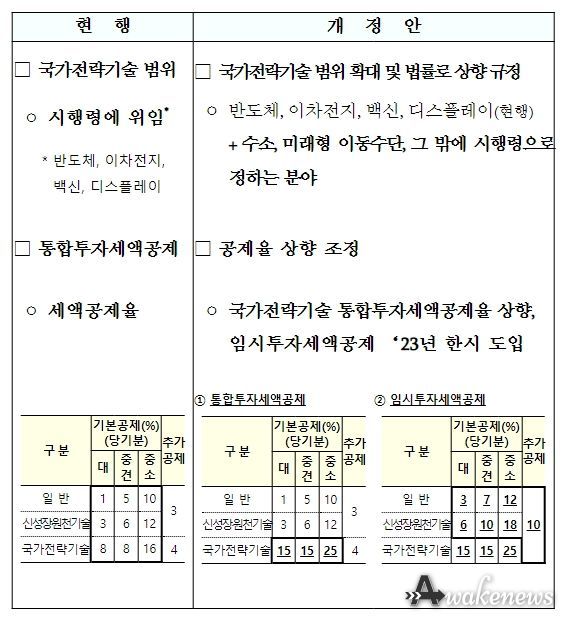 조세특례제한법 일부개정법률안 투자세액공제 주요내용
