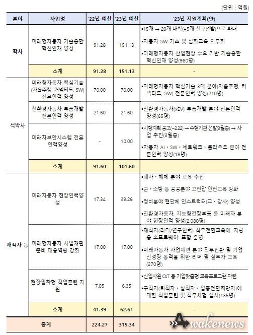 2023년 미래자동차 인력양성사업 추진계획(안)