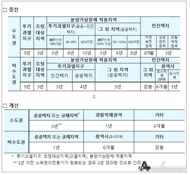 전매제한 제한기간 개선