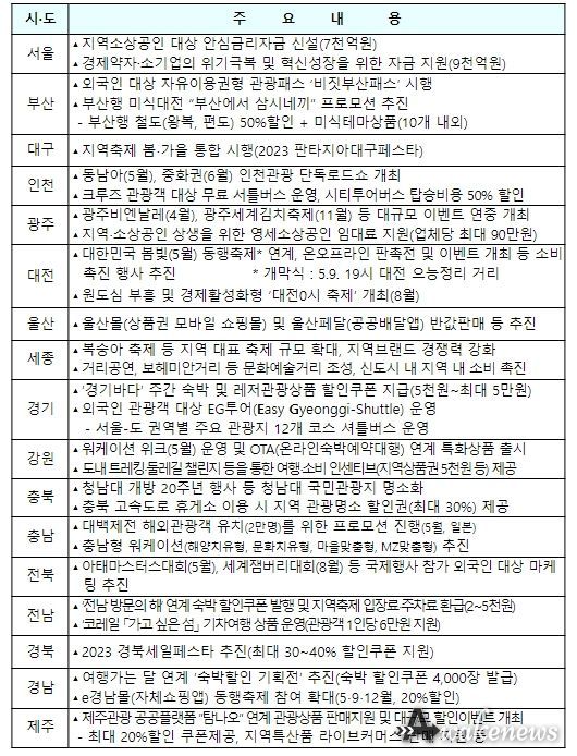 17개 시·도별 주요 내수 활성화 대책