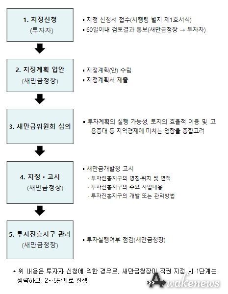 투자진흥지구 지정 절차