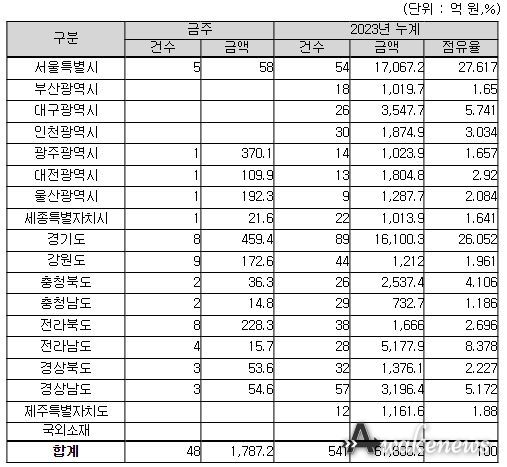 지역별(공사현장) 입찰예정 현황