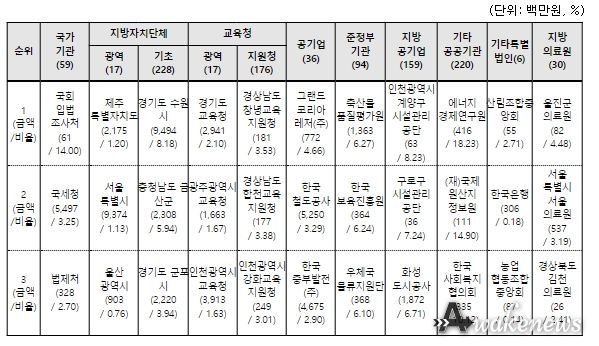 공공기관 유형별 우선구매 비율 상위기관
