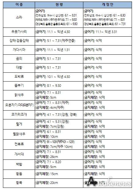 금어기·금지체장 개정안