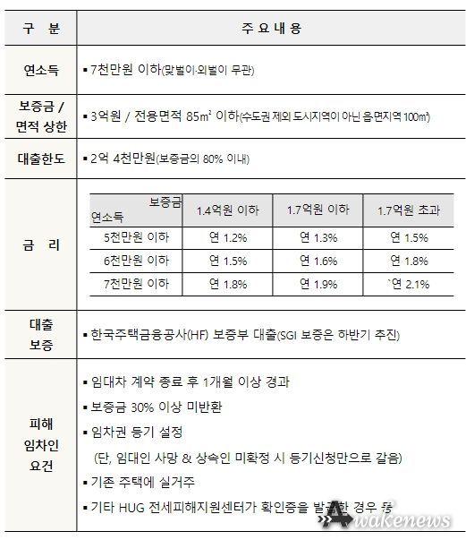 전세사기 피해자 대환 대출 개요