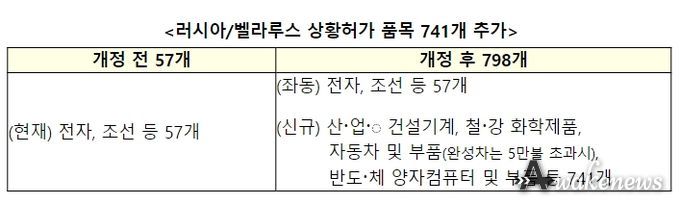 對러시아/벨라루스 수출통제 강화