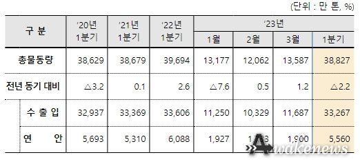 전국 무역항 항만 물동량(2023년 1분기)