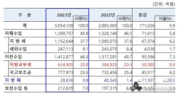 세입예산 재원별 예산편성 현황