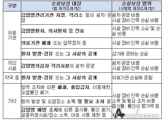손실보상 대상 및 범위