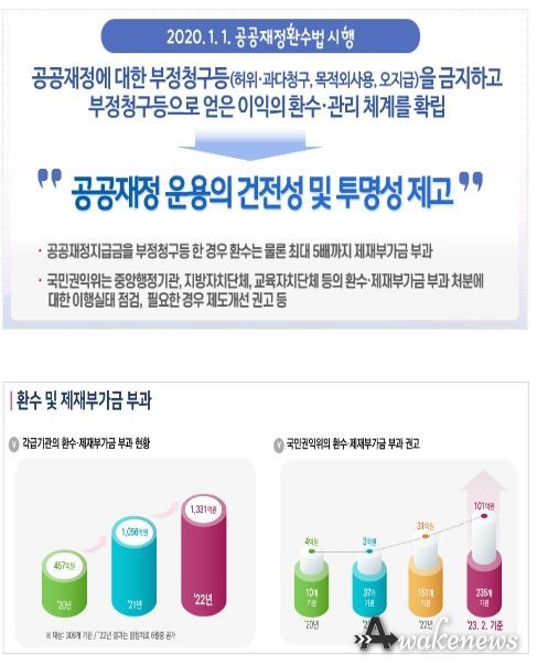 공공재정환수제도 운영