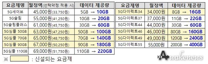 5G 일반ㆍ온라인 요금제를 이용하는 모든 청년 가입자에게 2배의 데이터 제공 예시