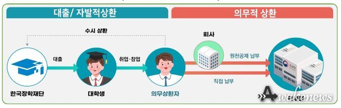대출・상환 기본 흐름