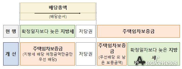 제도개선에 따른 배당순위 변화
