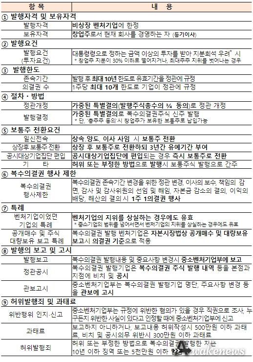 비상장 벤처기업 복수의결권주식 제도 요약