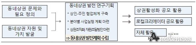 동네상권발전소 운영 모델