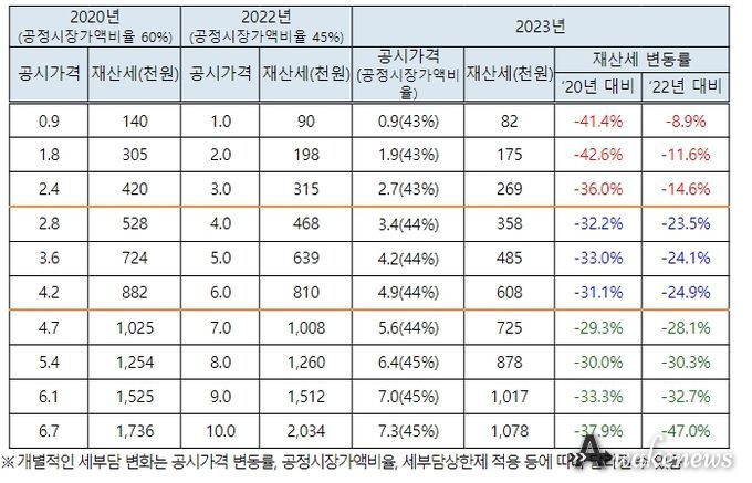 1세대 1주택자의 재산세 변동 추정