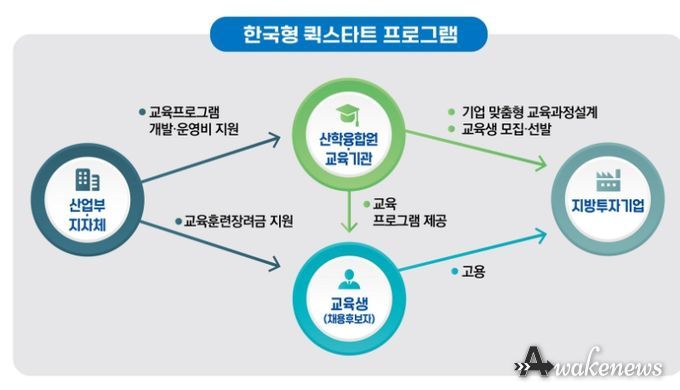 한국형 퀵스타트(Quick Start) 프로그램