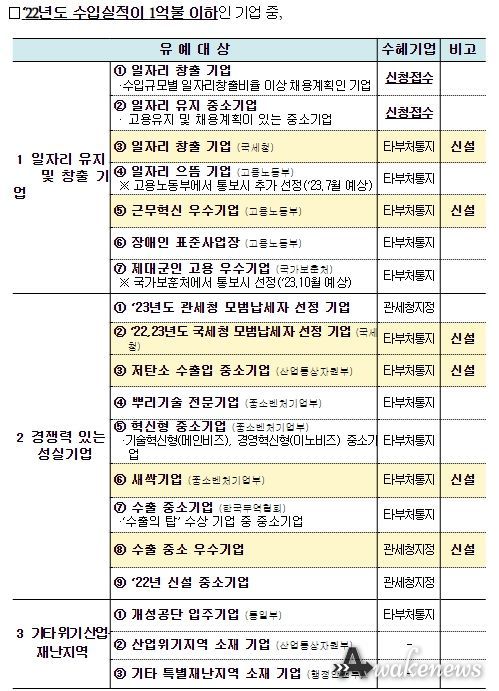관세조사 유예 대상 선정분야