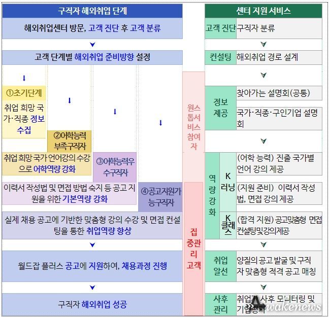 해외취업 원스톱 서비스 제공 흐름도