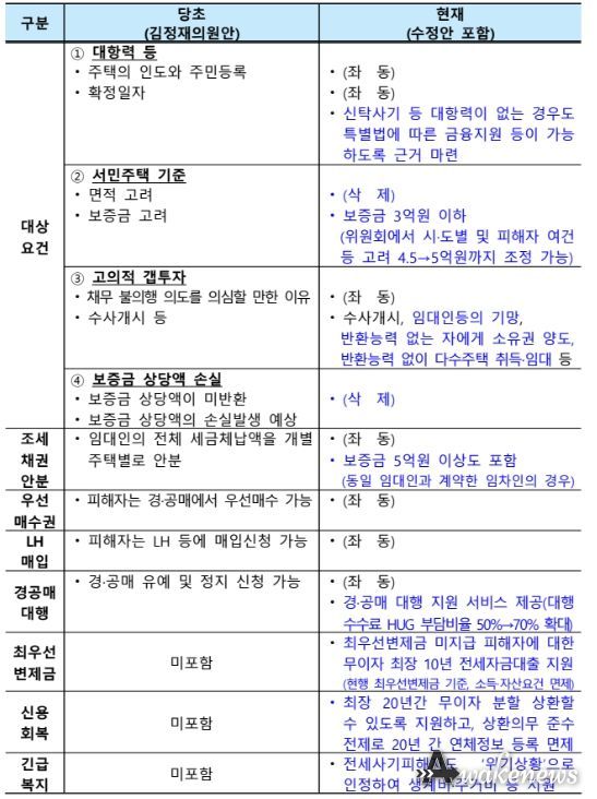 특별법 수정안 비교표