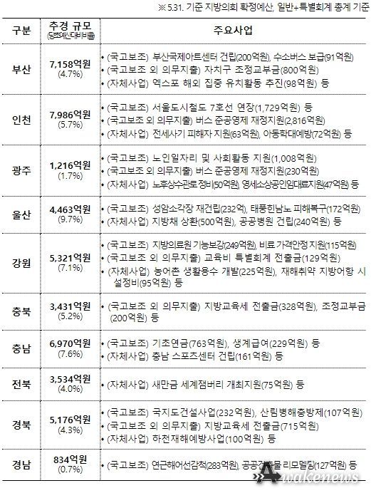 광역 자치단체별 주요 추경사업 현황