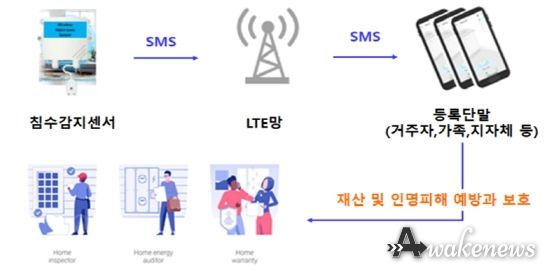 침수감지 알람장치 흐름도
