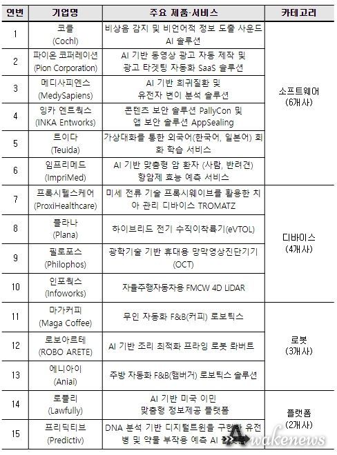 참가 기업 현황