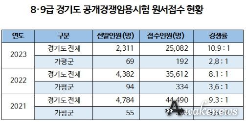 가평군,인재확보 비상... 경기도 최저 경쟁률 2.8 대 1