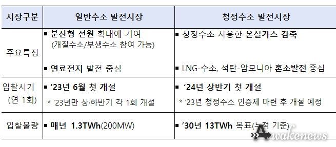 수소발전 입찰시장