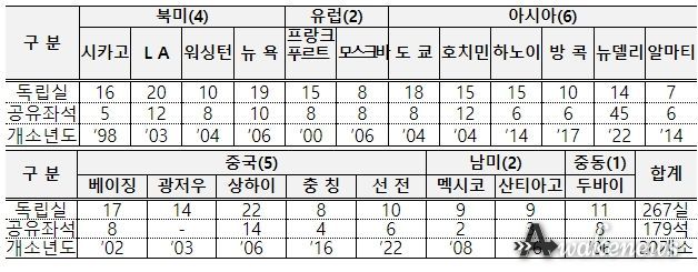 글로벌비즈니스센터 운영현황