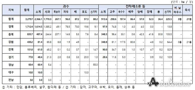 피해현황 : 농작물 3,279.7ha 우박 피해 발생
