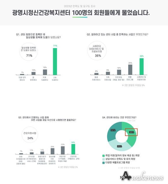 광명시정신건강복지센터는 19일 센터회원으로 등록해 서비스를 이용하는 중증 정신질환 당사자 100명을 대상으로 실시한 서비스 만족도 및 요구도 조사 결과를 발표했다.