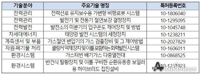 2023년 에너지 공기업 주요 나눔기술