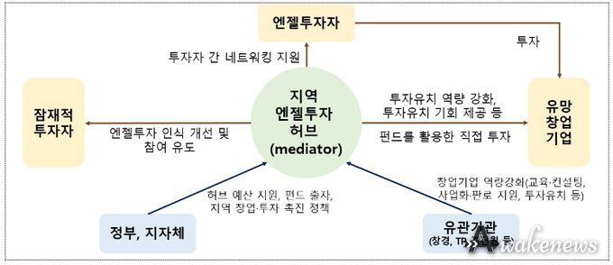 지역 엔젤투자허브 추진체계