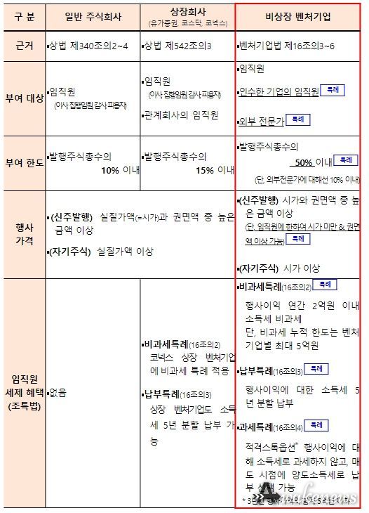 비상장 벤처기업 스톡옵션 특례